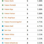 resultat